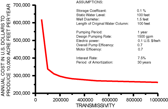 Graph of Production Cost by Transmissivity to Produce 10,000 Acre Feet per Year