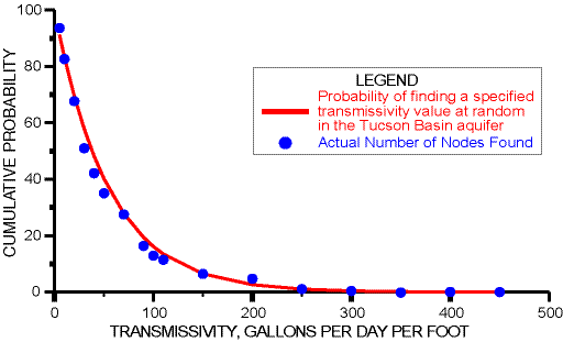 Graph of the Cumulative Probability Density Function in the Tuscon Basin